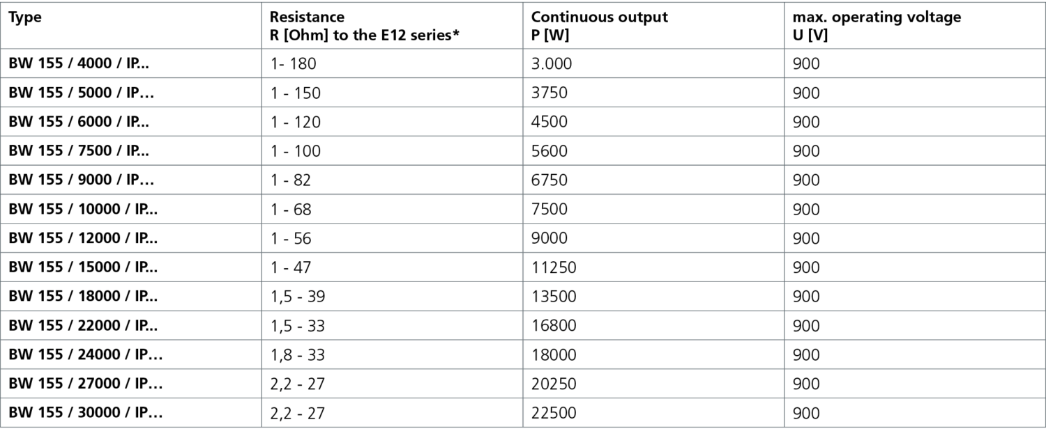 Resistor REOHM BW 155 – Combination Braking resistor for drives with ...